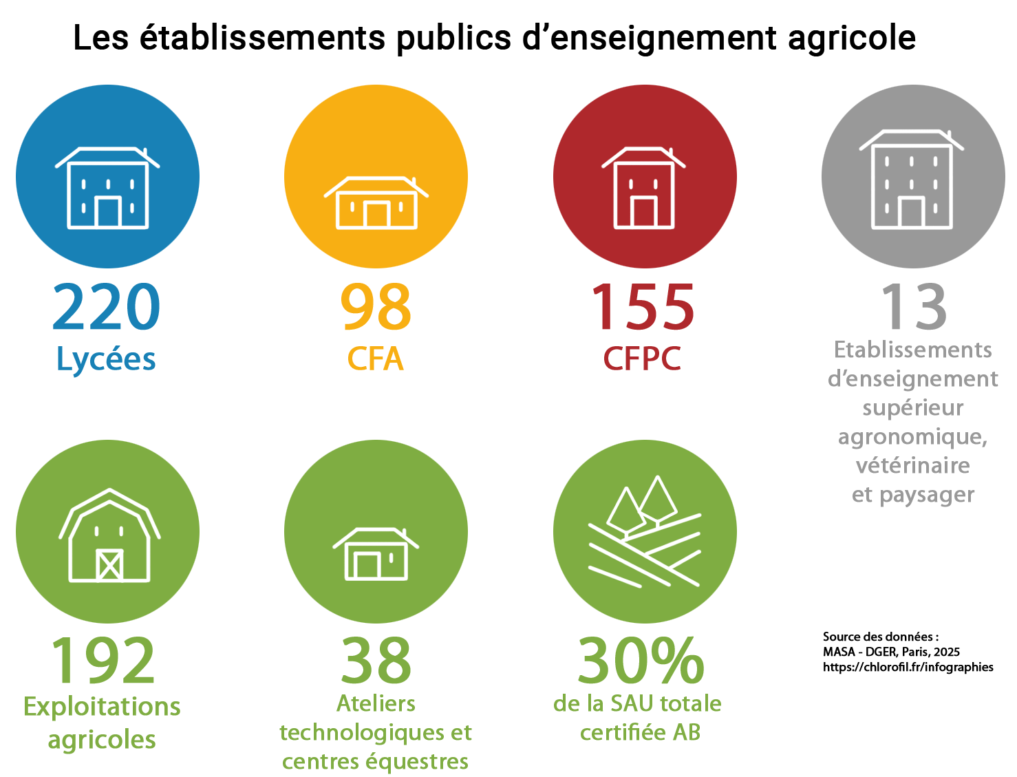 Illustration : nombre d'établissements de l'enseignement agricole Illustration : nombre d'établissements (voir détail textuel ci-dessous)